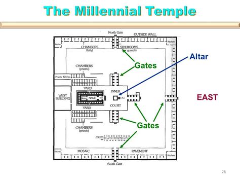 millennial temple mount dimensions